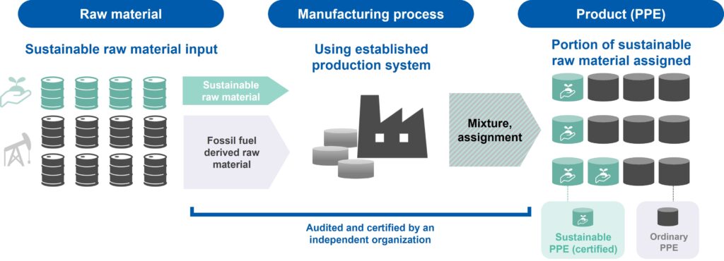 Asahi Kasei Plastics Singapore Acquires ISCC Plus Certification – Production of Polyphenylene Ether (PPE) Using Biomass-derived Raw Material.