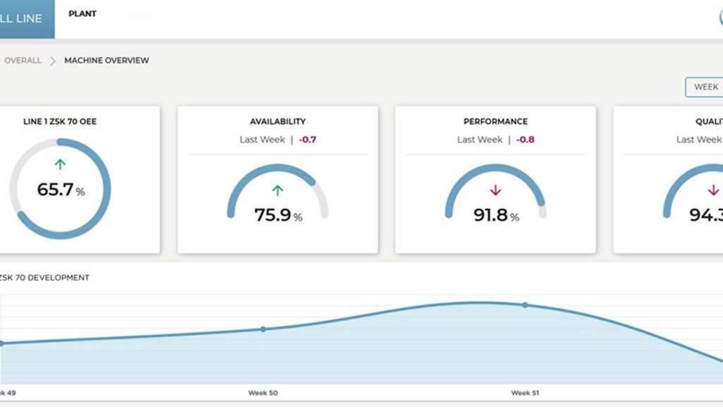 C-Beyond is Coperion’s secure digital platform that helps the plastics industry to maximize machine and plant productivity. In the OEE dashboard, the machine data is displayed in aggregated form and offers numerous possibilities for valuable analysis.