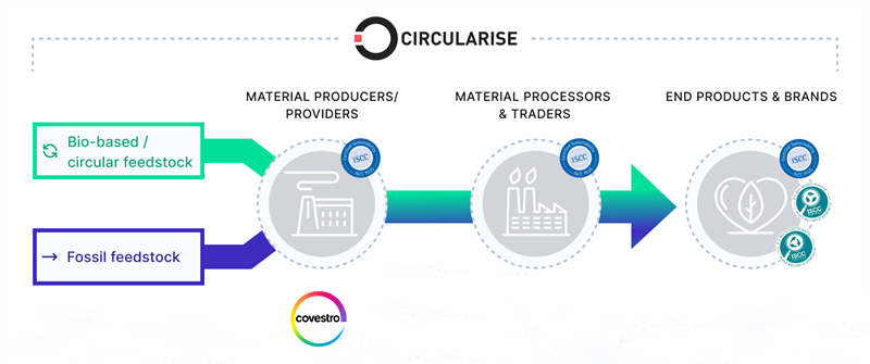 For the first time, ten companies from the chemical industry – including Covestro – and downstream sectors tested a blockchain system from Circularise to complement ISCC PLUS certification. In the successful test, the partners were able to demonstrate that this can improve mass balance accounting and transparency along value chains.