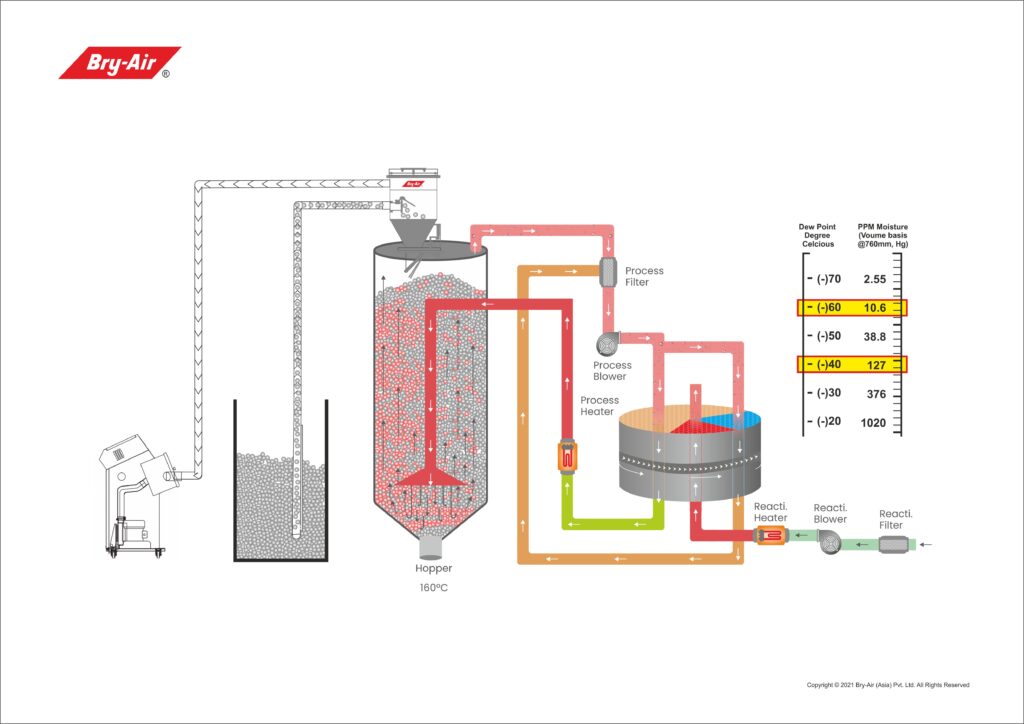 How Bry-Air is Alleviating Cancer Risks With Energy-Efficient PET Drying.