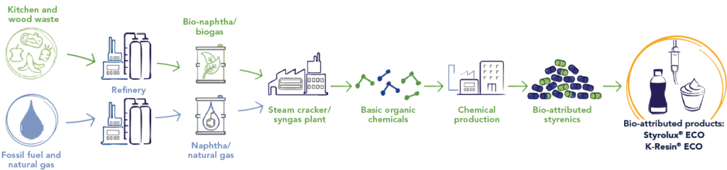 INEOS Styrolution Launches ISCC PLUS Certified, Bio-attributed Styrolux ECO and K-Resin ECo Grades Into the Americas Market.