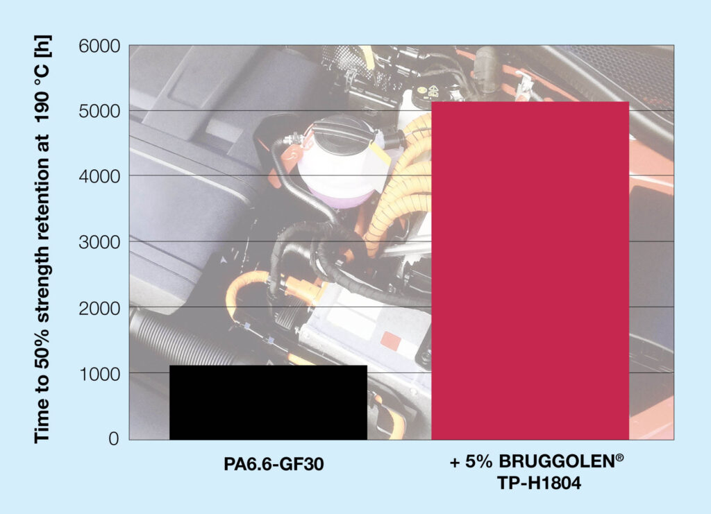 Longer Service Life at High Temperatures: “Best in Class” Stabilisation of Aliphatic Polyamides.