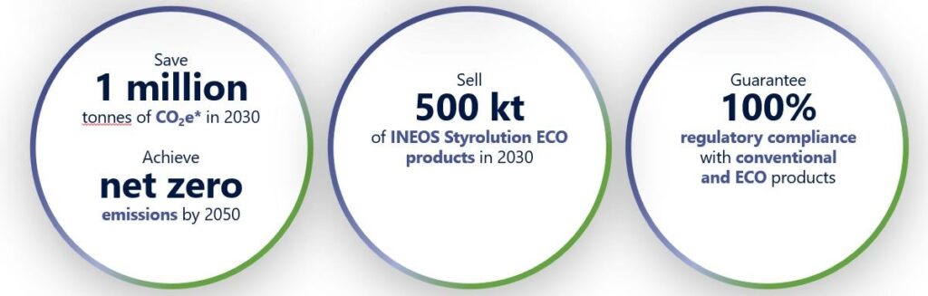 INEOS Styrolution’s sustainability targets